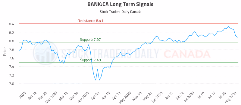 Stock Chart for BANK:CA