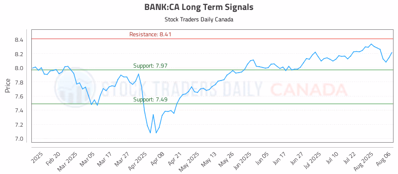 Stock Chart for BANK:CA