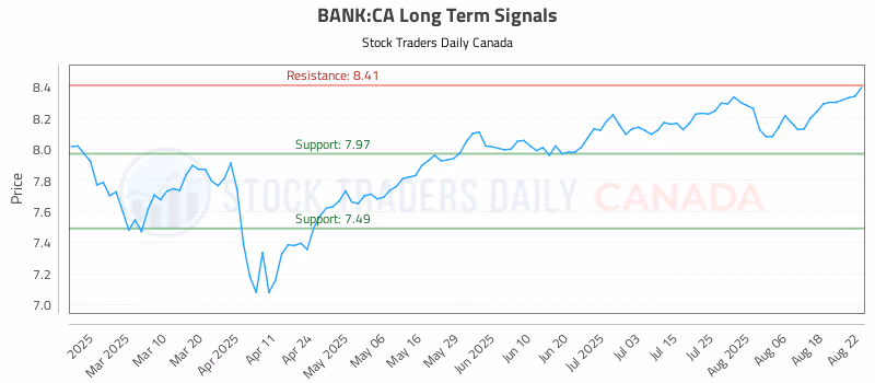 Stock Chart for BANK:CA