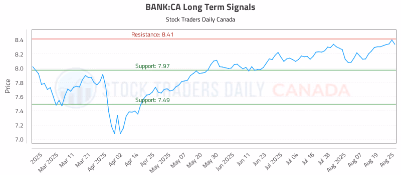 Stock Chart for BANK:CA