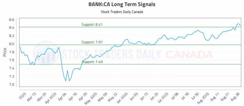 Stock Chart for BANK:CA