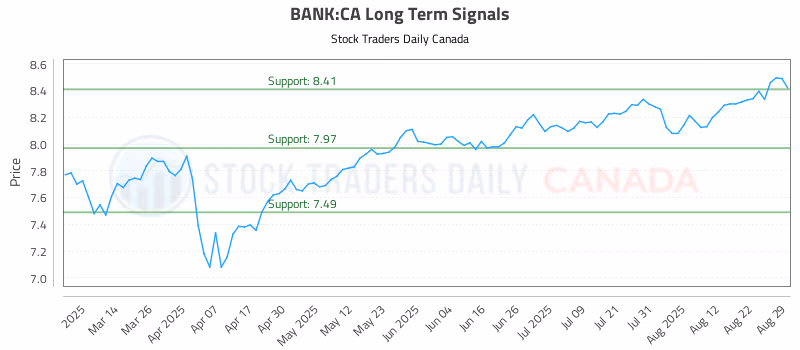 Stock Chart for BANK:CA