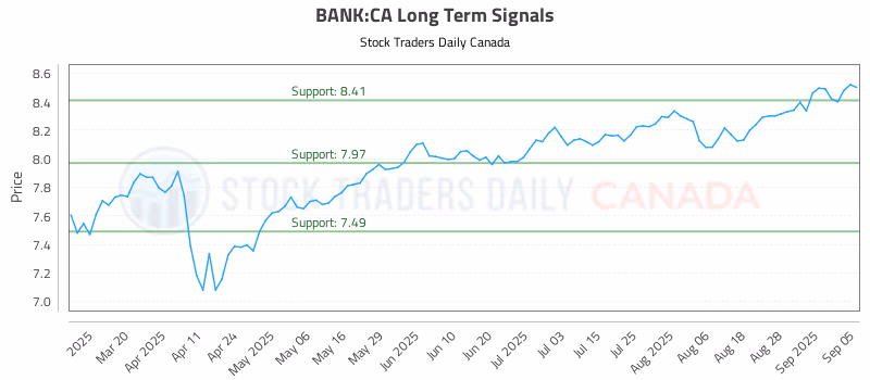 Stock Chart for BANK:CA