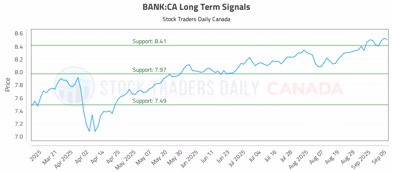 Stock Chart for BANK:CA