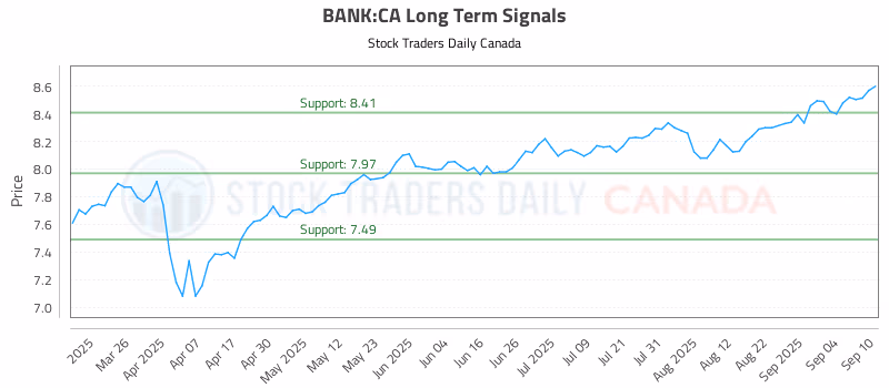 Stock Chart for BANK:CA