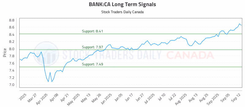 Stock Chart for BANK:CA