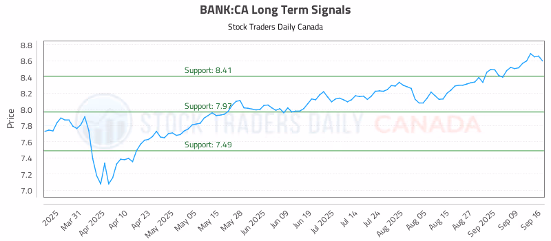 Stock Chart for BANK:CA