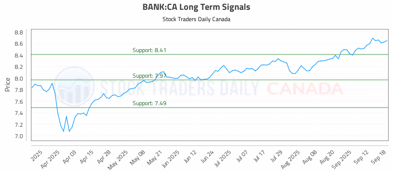 Stock Chart for BANK:CA