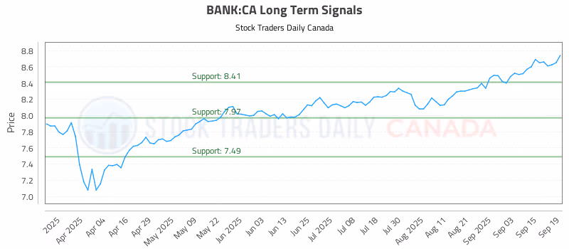 Stock Chart for BANK:CA