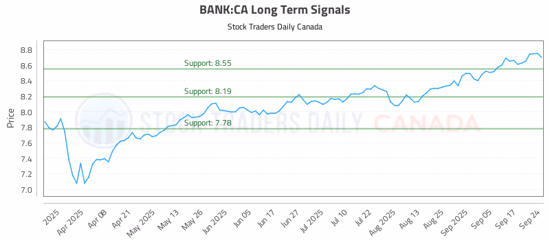 Stock Chart for BANK:CA