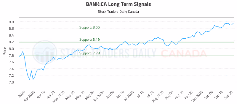 Stock Chart for BANK:CA