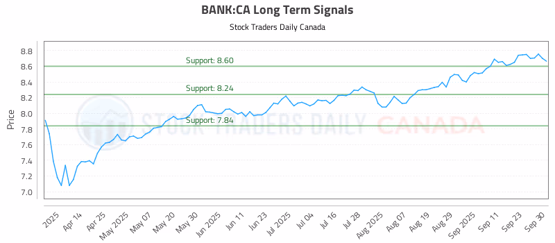 Stock Chart for BANK:CA