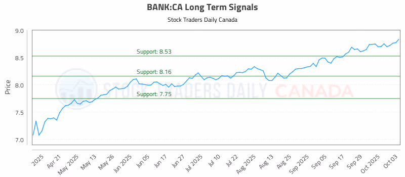 Stock Chart for BANK:CA