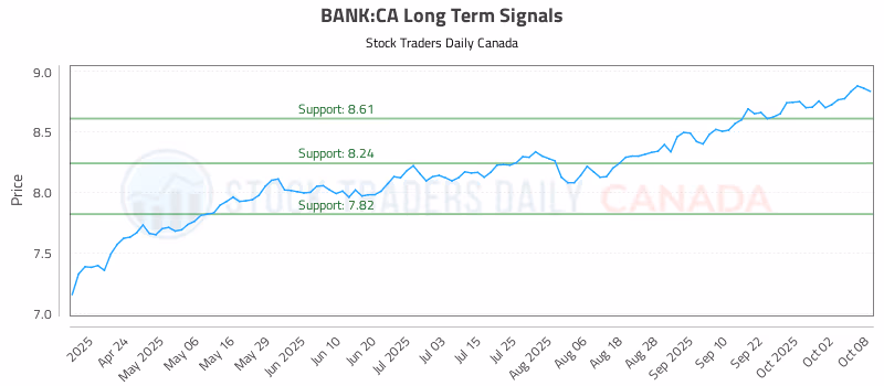 Stock Chart for BANK:CA