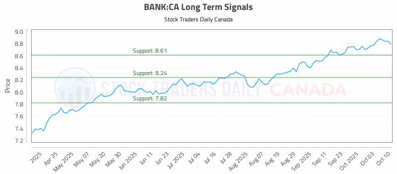 Stock Chart for BANK:CA