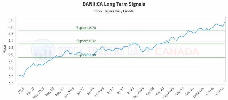 Stock Chart for BANK:CA