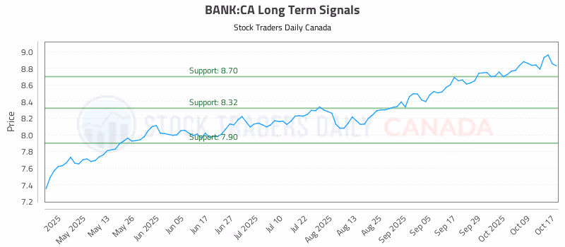 Stock Chart for BANK:CA