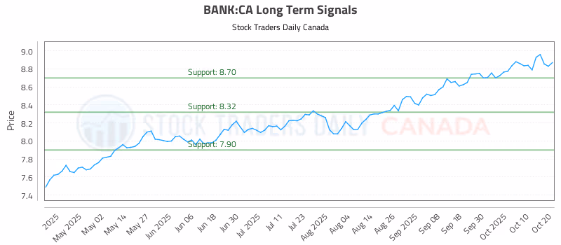 Stock Chart for BANK:CA