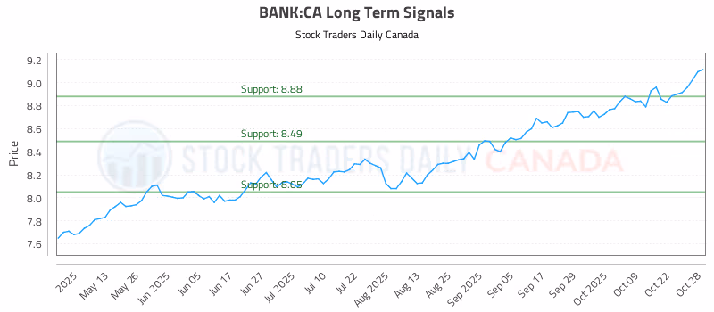 Stock Chart for BANK:CA