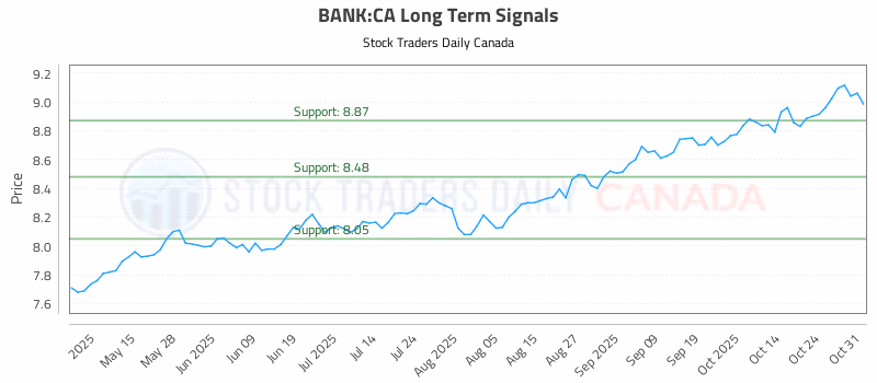 Stock Chart for BANK:CA