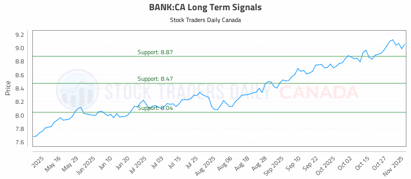 Stock Chart for BANK:CA