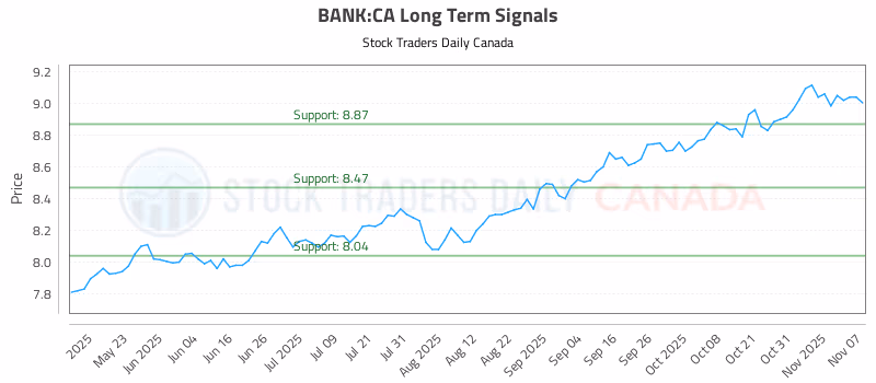 Stock Chart for BANK:CA