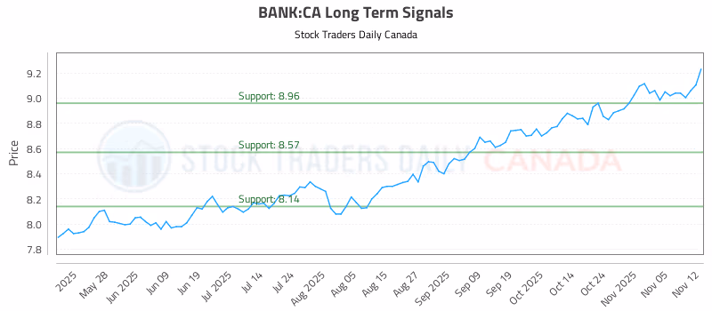 Stock Chart for BANK:CA