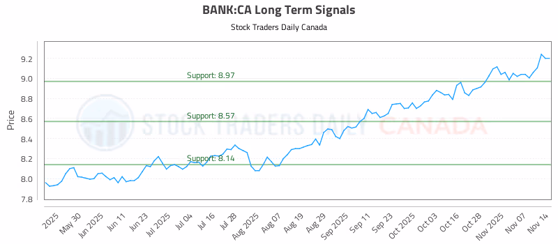 Stock Chart for BANK:CA
