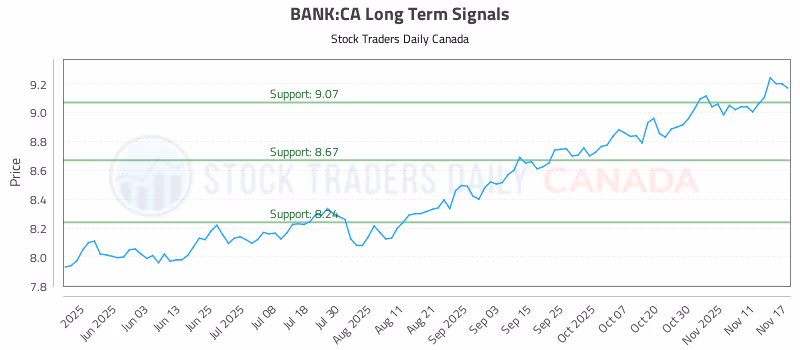 Stock Chart for BANK:CA