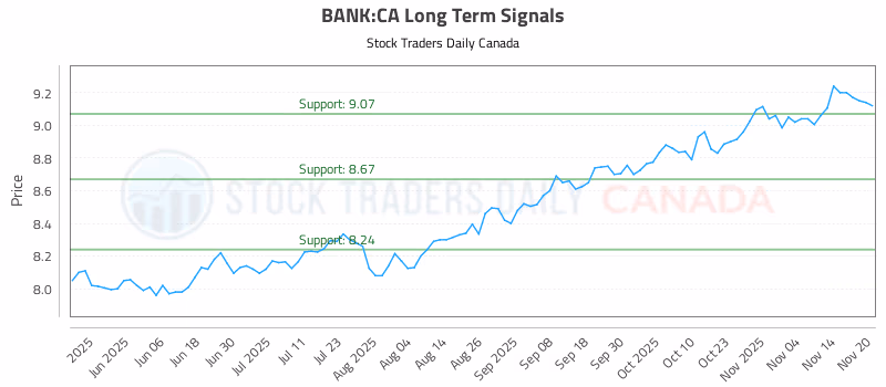 Stock Chart for BANK:CA