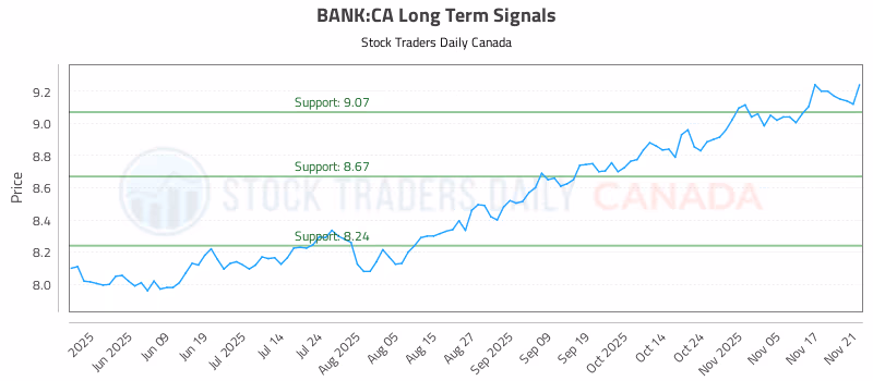 Stock Chart for BANK:CA