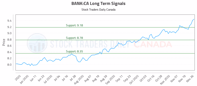 Stock Chart for BANK:CA