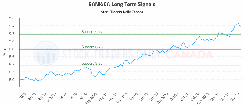 Stock Chart for BANK:CA