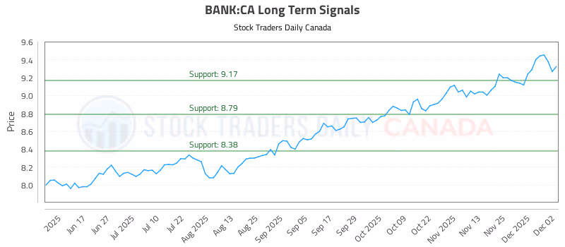 Stock Chart for BANK:CA