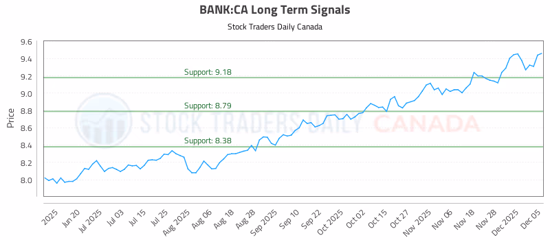 Stock Chart for BANK:CA