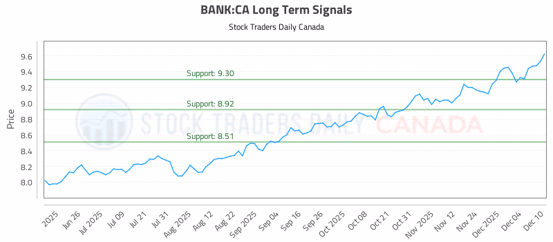 Stock Chart for BANK:CA