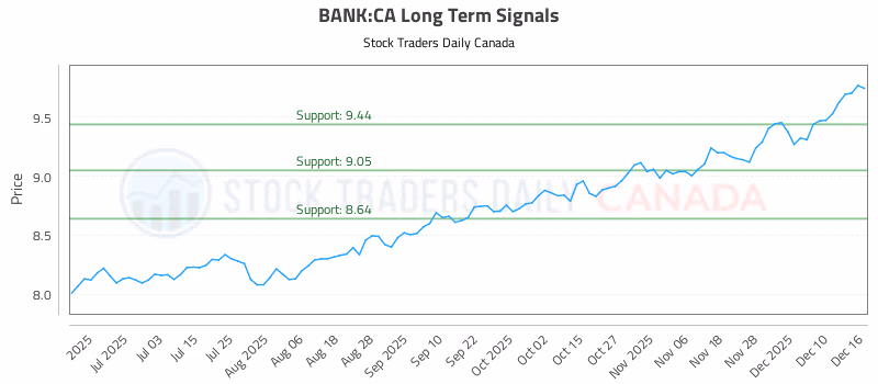 Stock Chart for BANK:CA