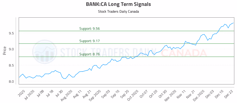Stock Chart for BANK:CA