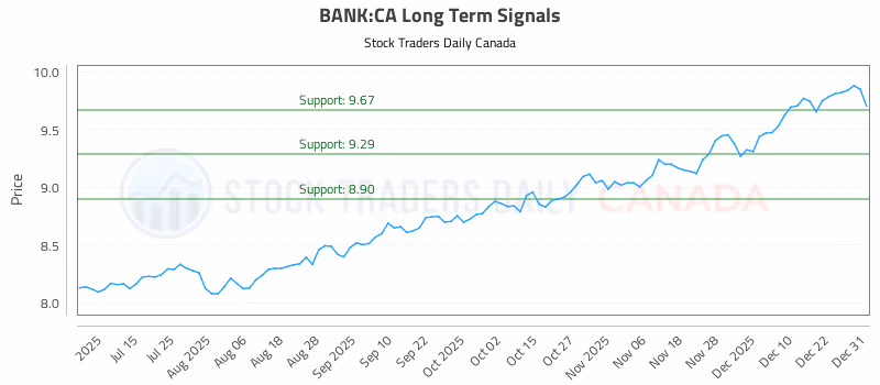 Stock Chart for BANK:CA
