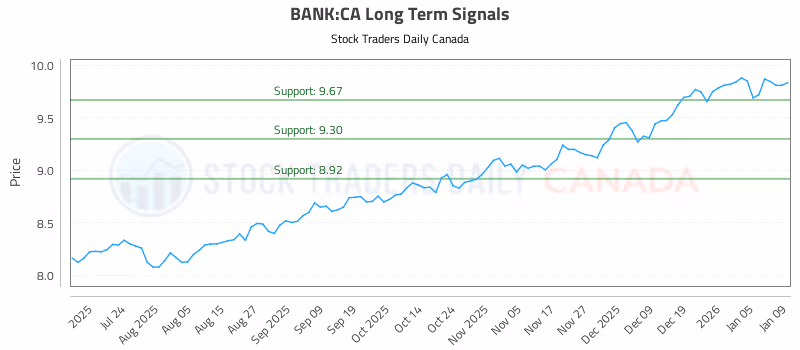 Stock Chart for BANK:CA