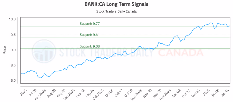 Stock Chart for BANK:CA
