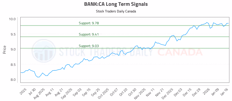 Stock Chart for BANK:CA