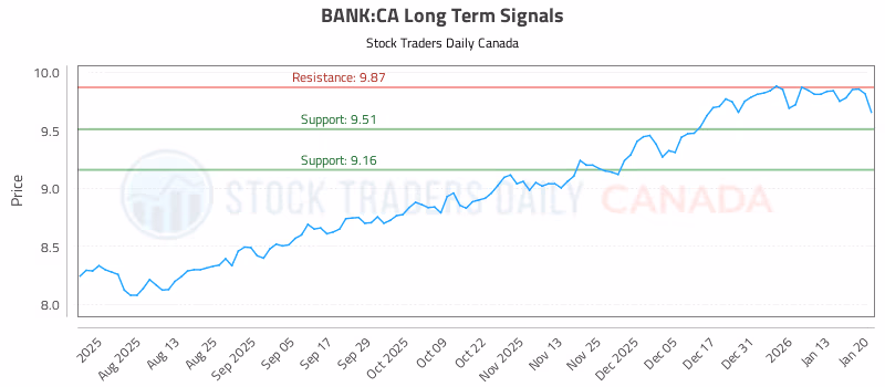 Stock Chart for BANK:CA