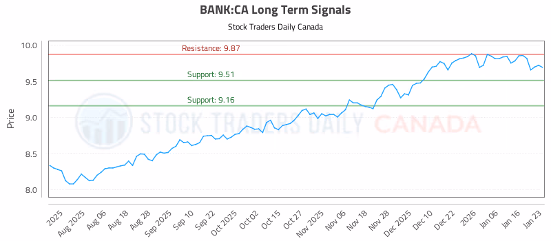 Stock Chart for BANK:CA