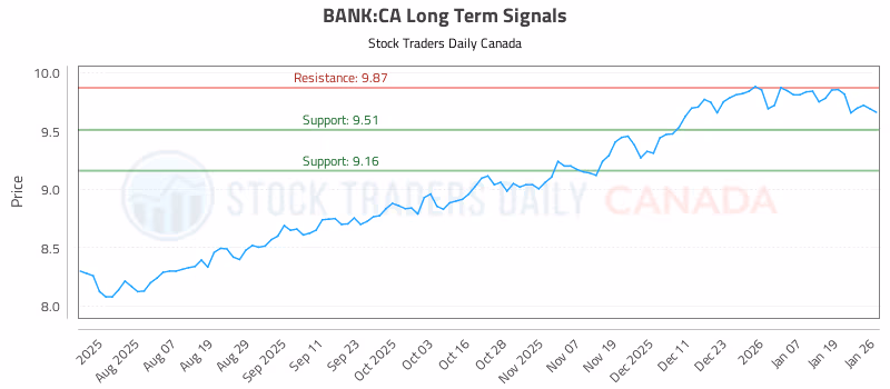 Stock Chart for BANK:CA
