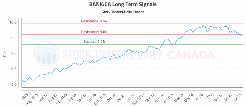 Stock Chart for BANK:CA