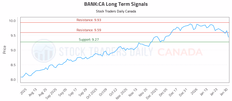Stock Chart for BANK:CA