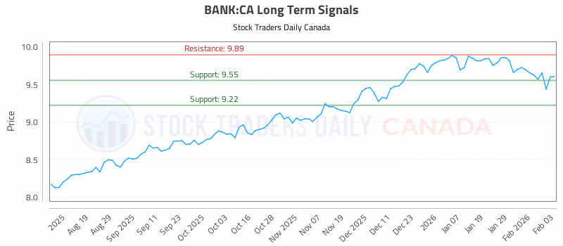 Stock Chart for BANK:CA