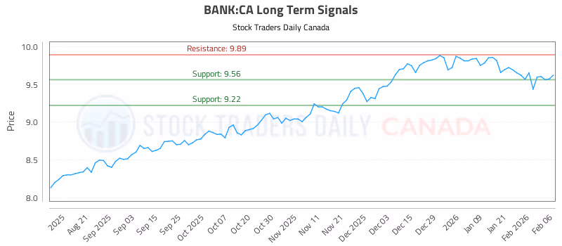 Stock Chart for BANK:CA