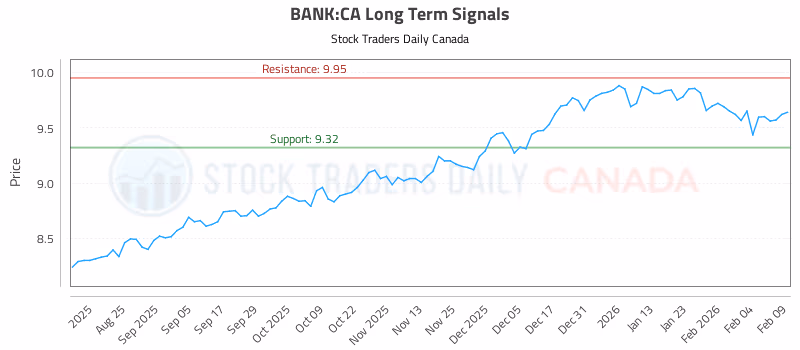 Stock Chart for BANK:CA
